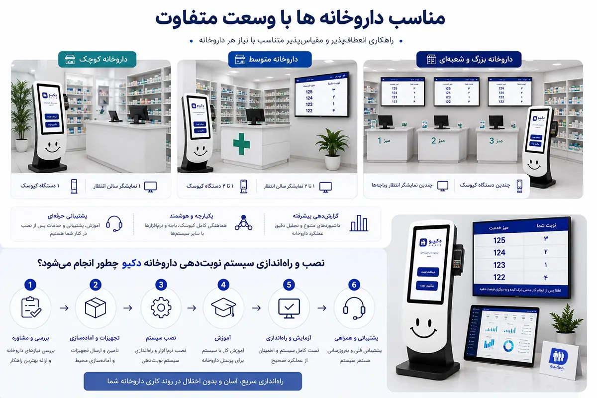 دستگاه نوبت دهی هوشمند مخصوص داروخانه