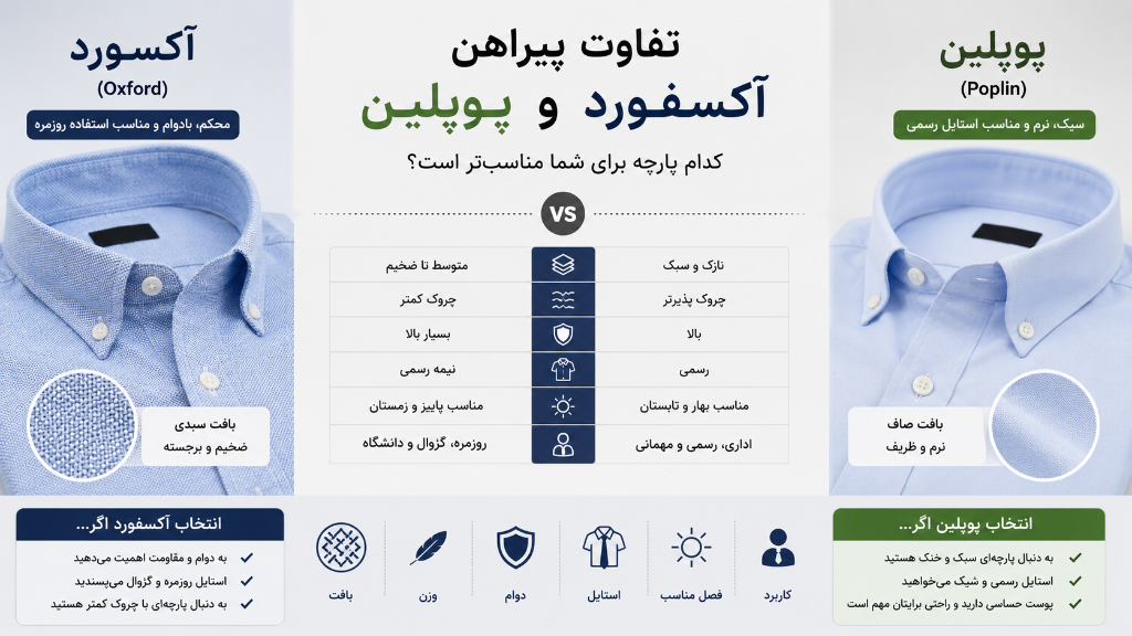 تفاوت پیراهن آکسفورد و پوپلین | مقایسه کامل دو پارچه محبوب