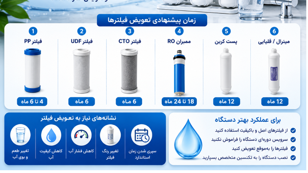 هر چند وقت یک‌بار باید فیلتر دستگاه تصفیه آب را تعویض کنیم؟