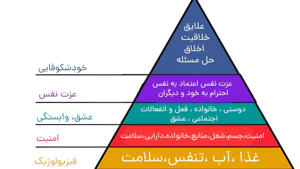 هرم نیاز های انسانی مازلو