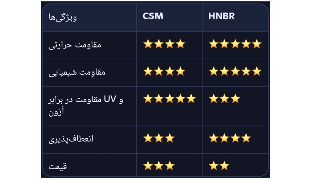 تسمه CSM بهتره یا HNBR ؟