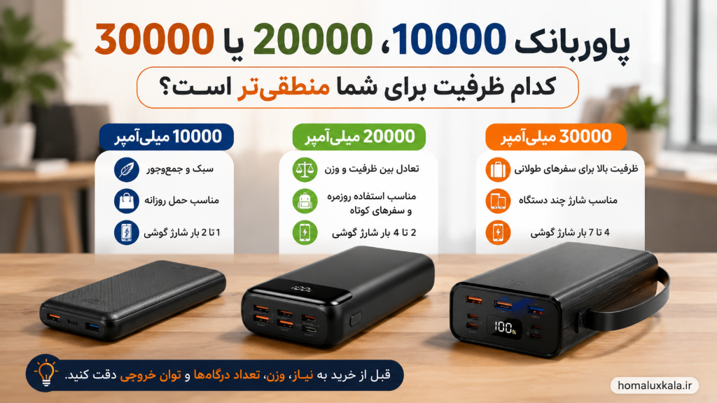 پاوربانک 10000، 20000 یا 30000؛ کدام برای شما منطقیتر است؟