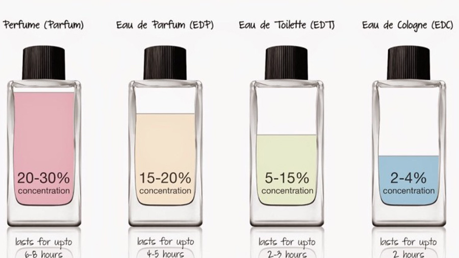 واژه های تخصصی نوشته شده روی عطر هاو ادکلن