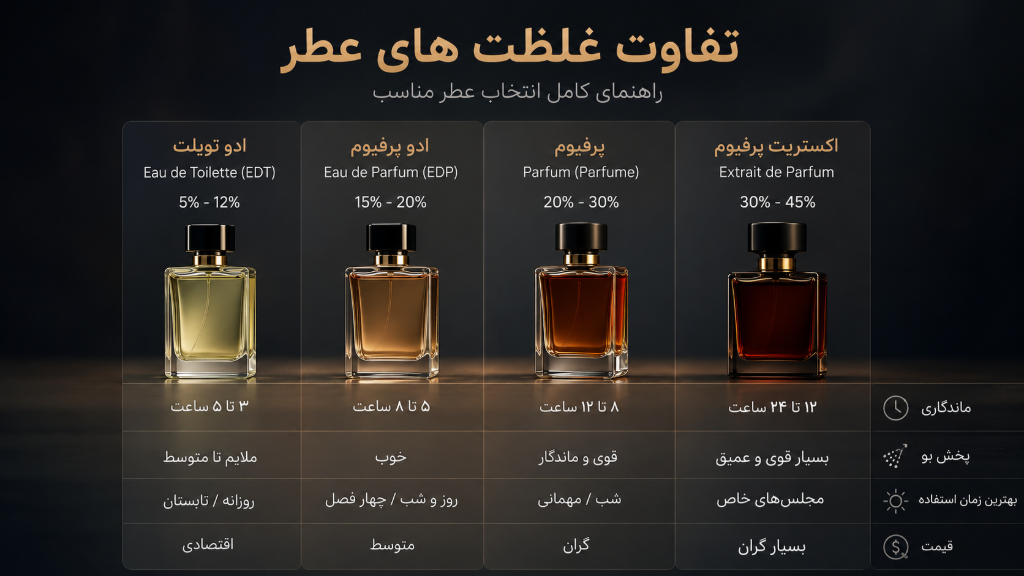 تفاوت غلظت های عطر ادوتویلت ، ادوپرفیوم و اکستریت پرفیومدر چیست؟