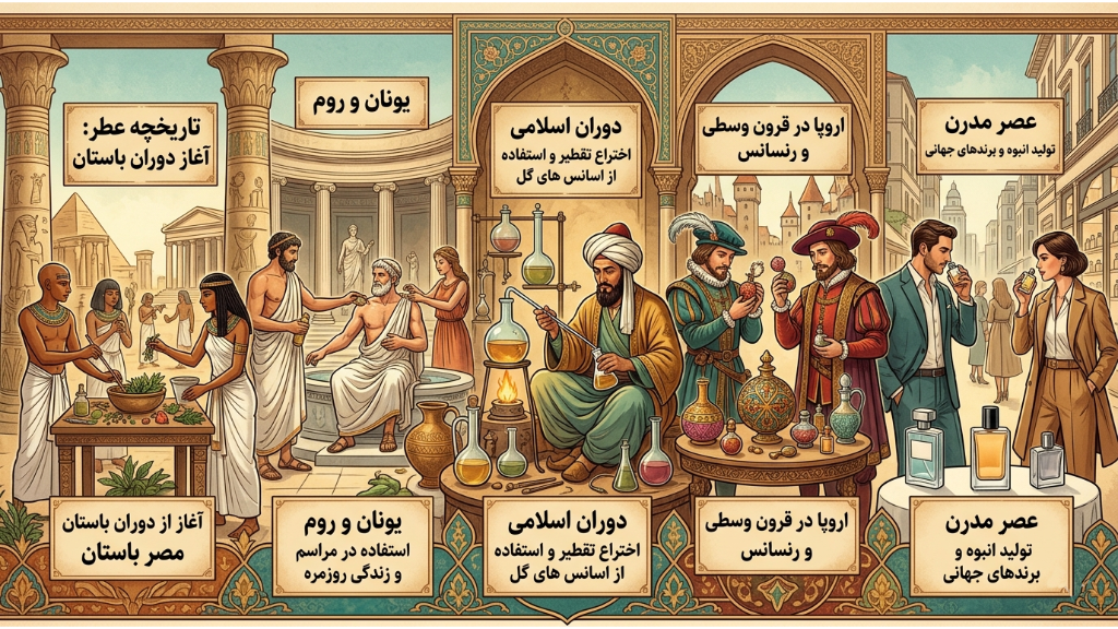 تاریخچه پیدایش عطر و ادکلن