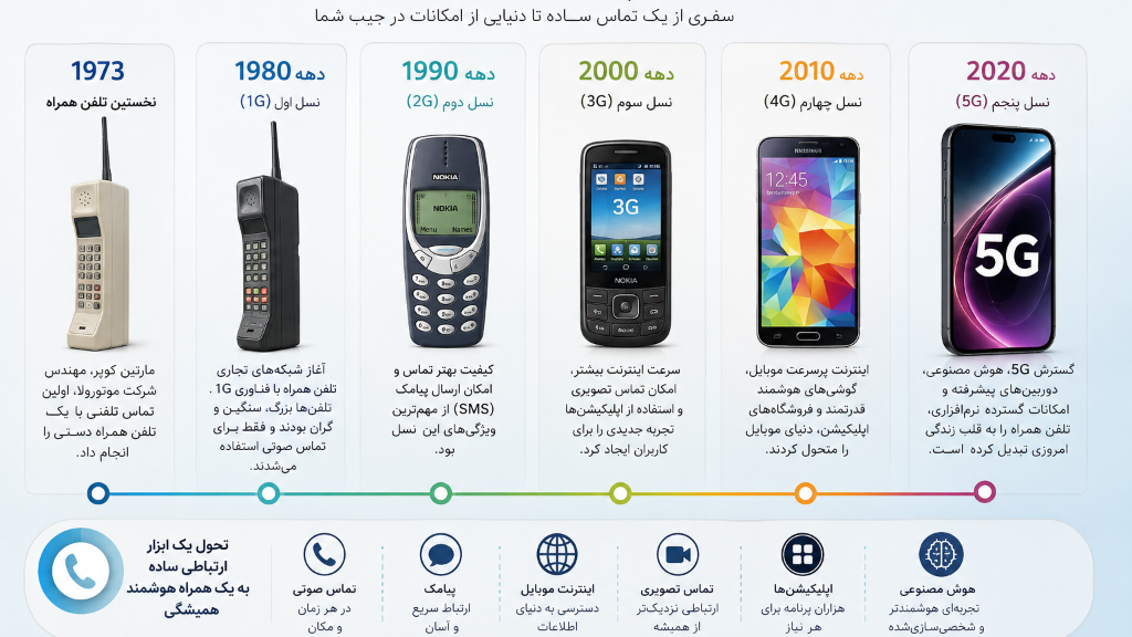 تاریخچه تلفن همراه