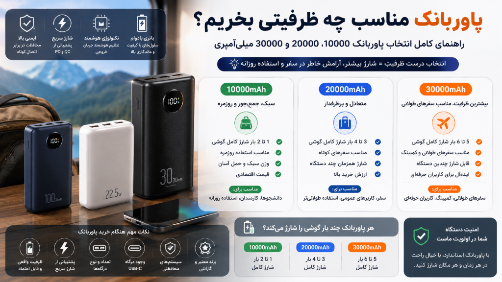 راهنمای خرید پاوربانک؛ 10000، 20000 یا 30000 میلی‌آمپری؟