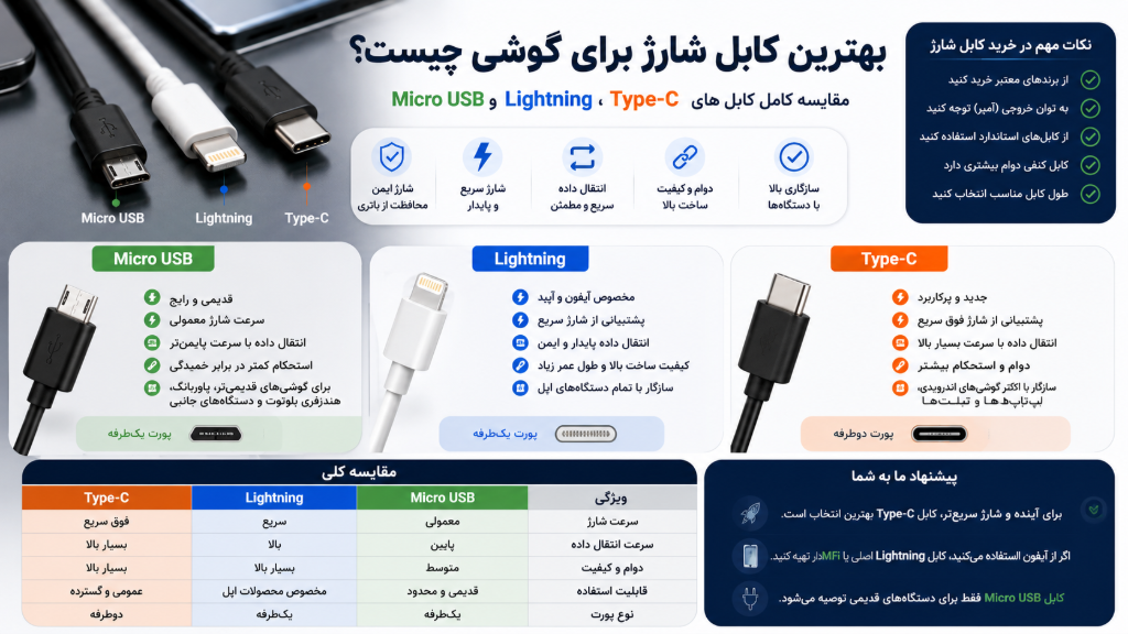بهترین کابل شارژ برای گوشی؛ مقایسه Type-C، Lightning و Micro USB