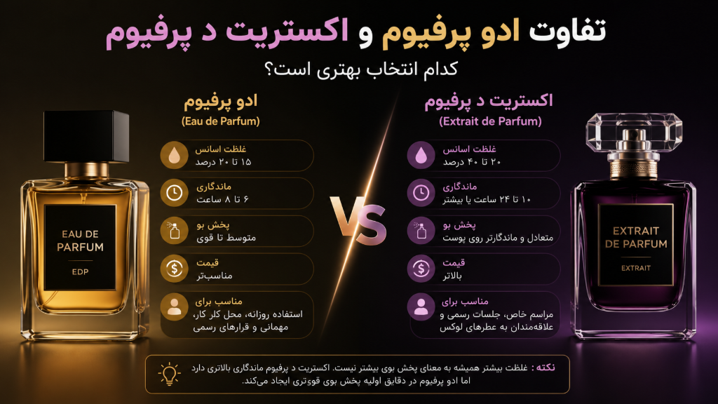 عطر ادو پرفیوم یا اکستریت د پرفیوم؟ راهنمای کامل قبل از خرید عطر