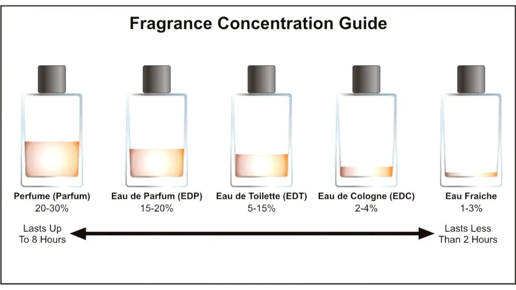 انواع عطر و میزان غلظت آن‌ها – راهنمای جامع انتخاب عطر مناسب