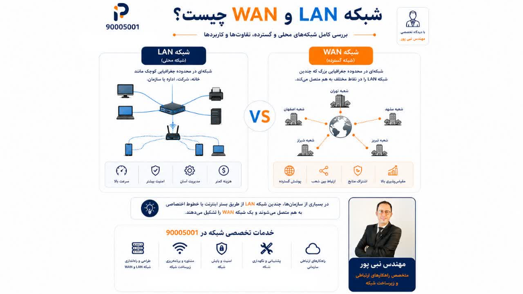 شبکه LAN و WAN چیست؟ تفاوت شبکه‌های محلی و گسترده به زبان ساده