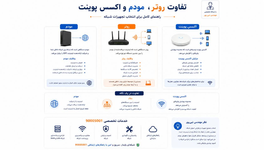 تفاوت روتر، مودم و اکسس پوینت چیست؟