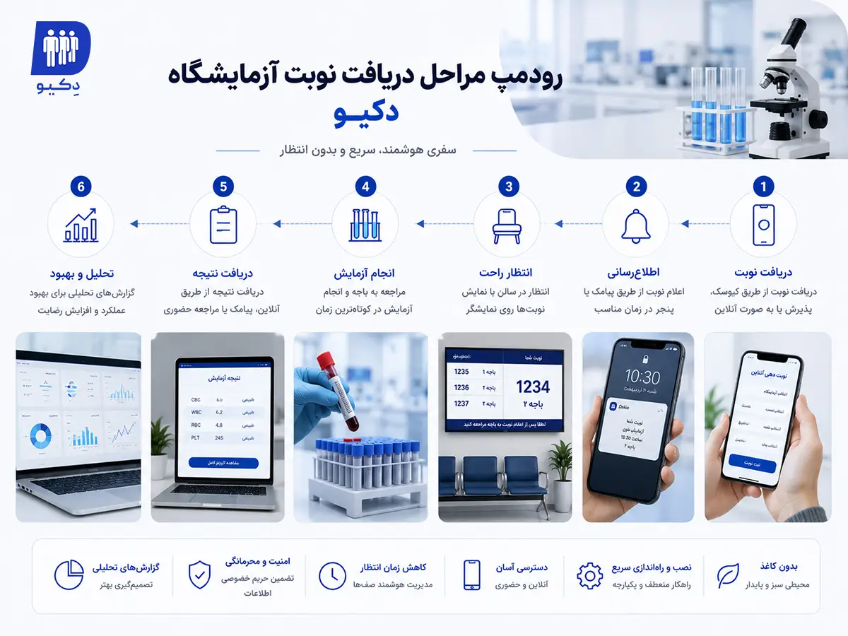 رودمپ مراحل دریافت نوبت آزمایشگاه در دکیو