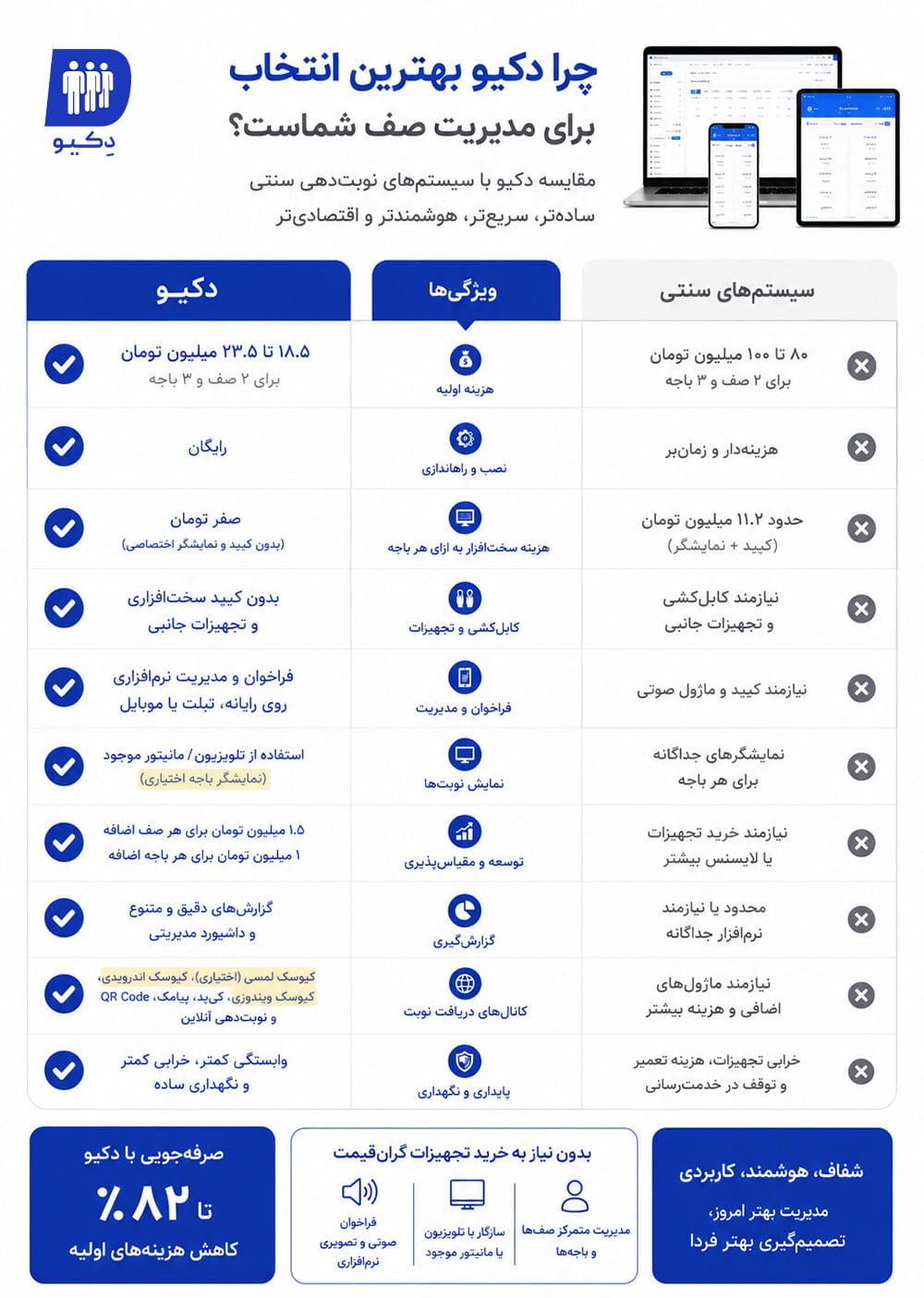 مقایسه دکیو و سیستم نوبت دهی ستی