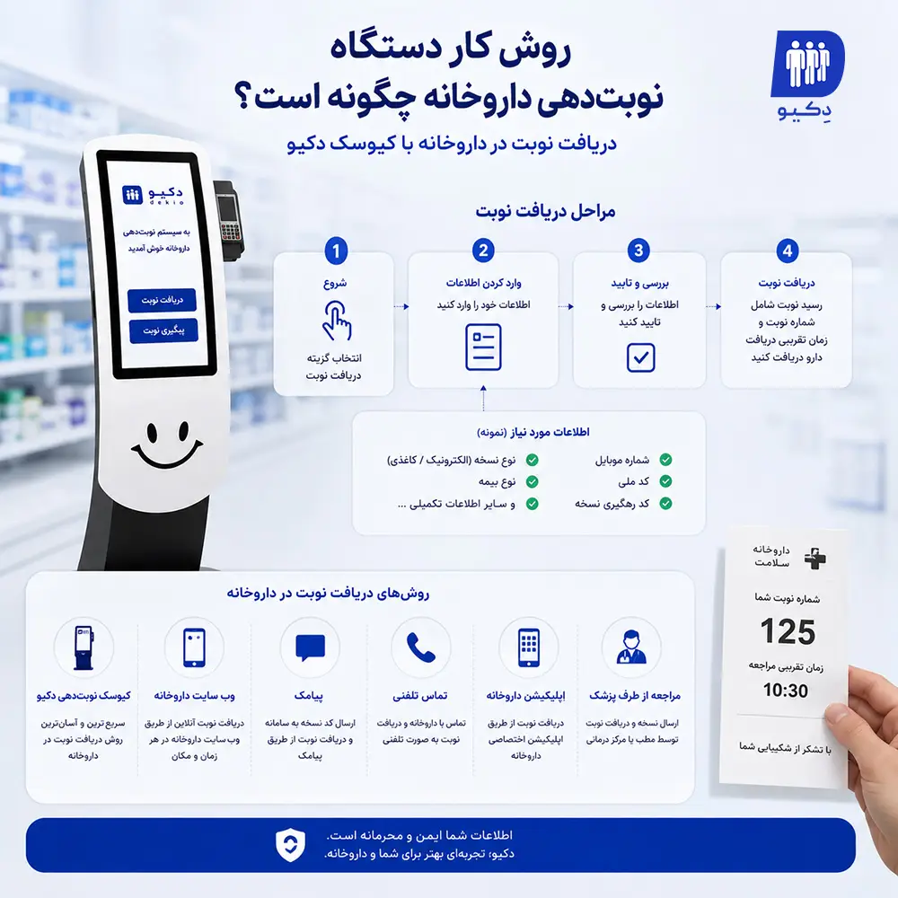 روش کار دستگاه نوبت دهی داروخانه دکیو