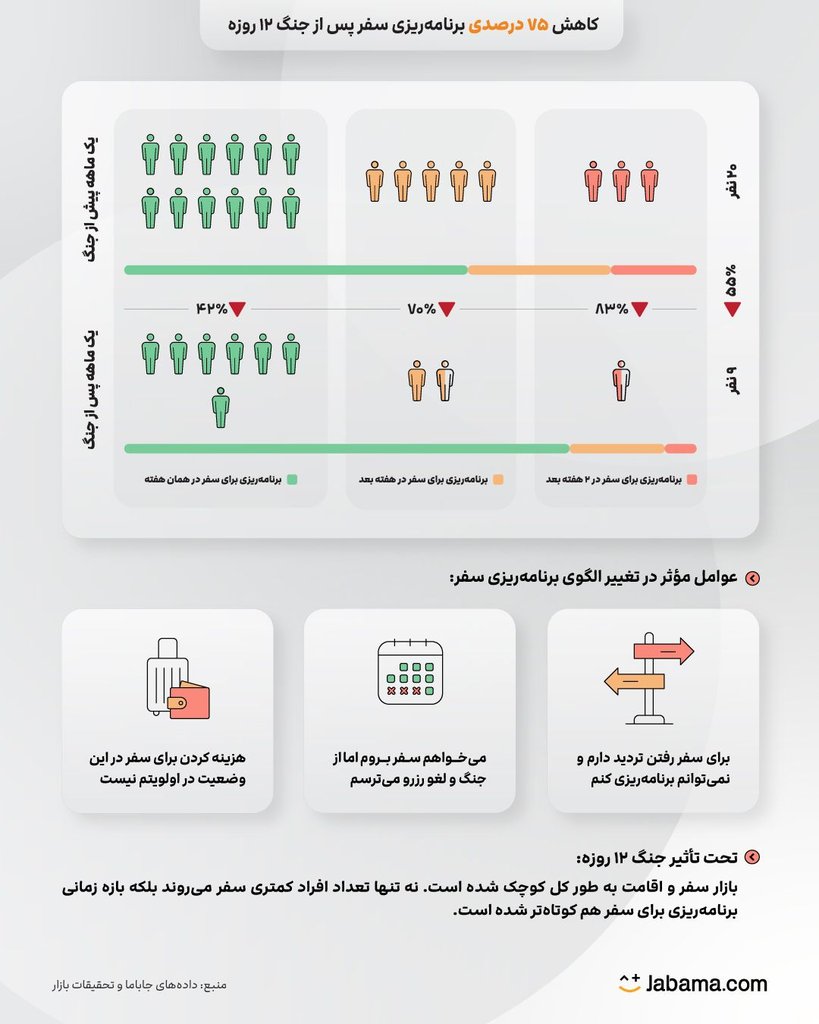 گزارش جاباما از تغییر رفتار سفر بعد از جنگ ۱۲ روزه