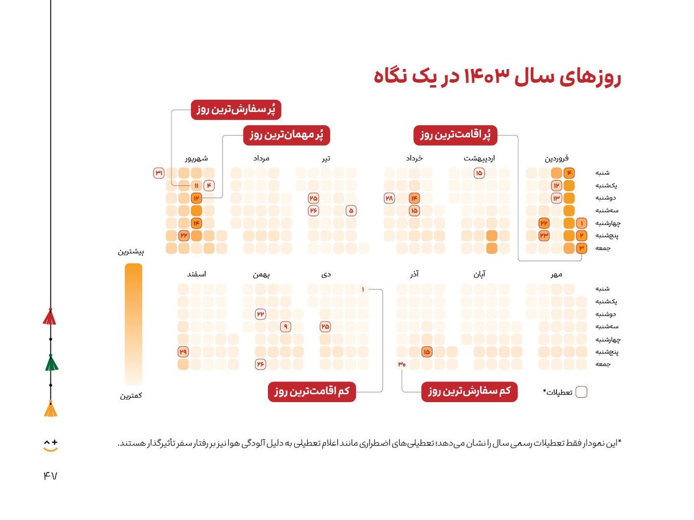 گزارش روزهای پر سفر سال 1403
