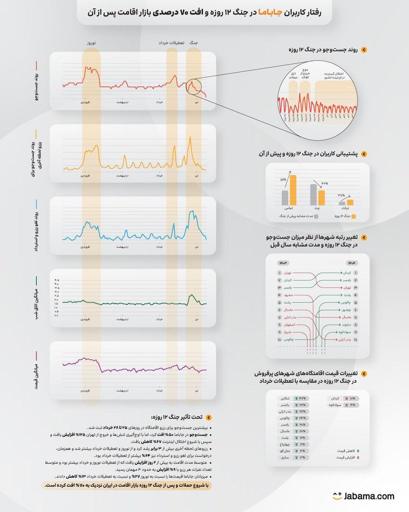 تغییر رفتار کاربران در سفر بعد از جنگ