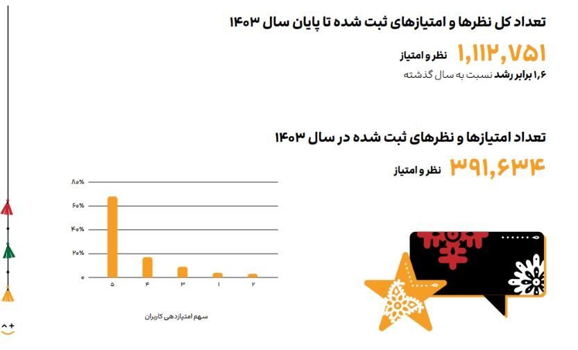 «نظرها و امتیازها» در گزارش سال ۱۴۰۳ جاباما چه پیامی دارند؟