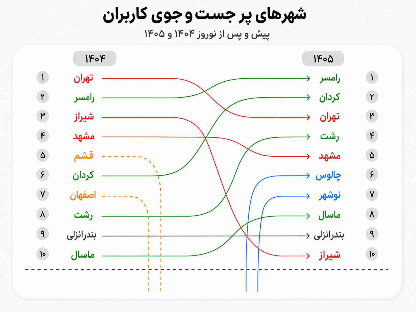 پرجستجوترین شهرهای کاربران در جاباما نوروز 1404 و 1405