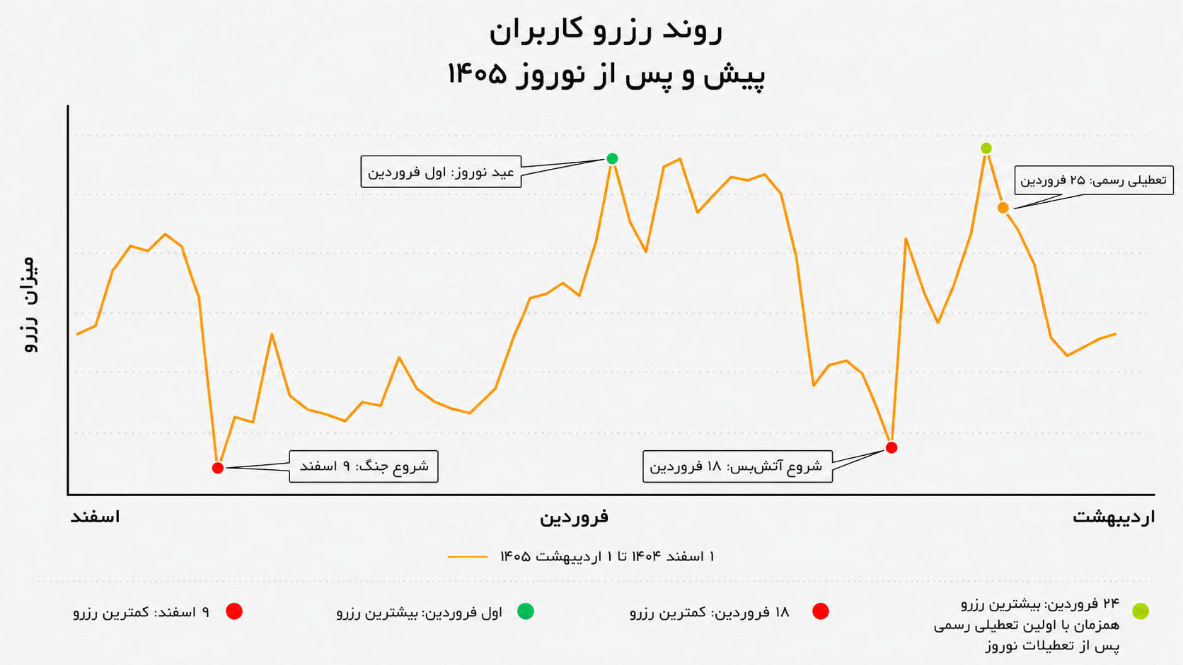 روند رزرو کاربرات پیش و پس از نوروز 1405