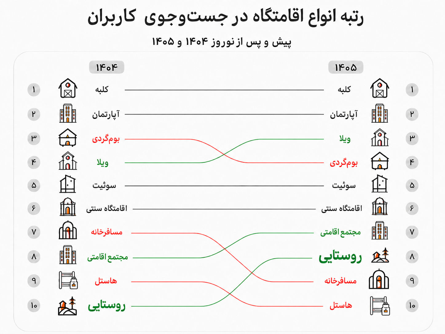 رتبه انواع اقامتگاه بر اساس جستجوی کاربران در نوروز 1404 و 1405