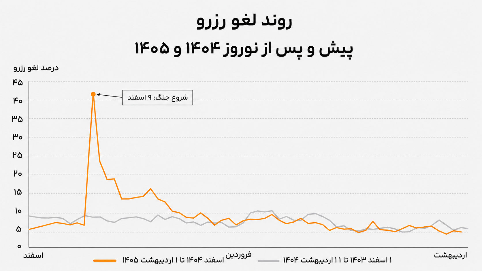 روند لغو رزرو پیش و پس از نوروز 1404 و 1405