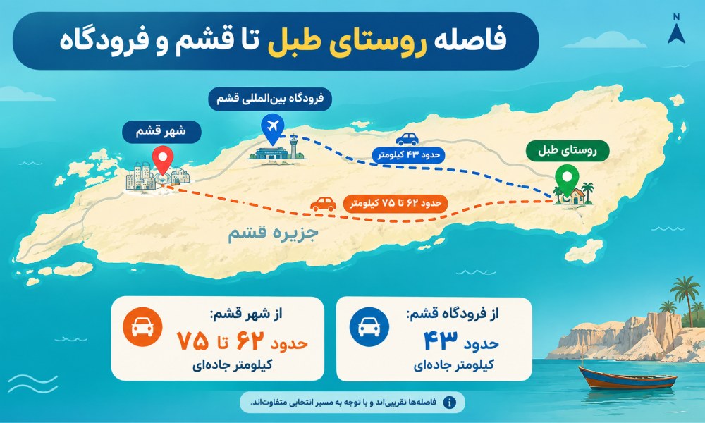 اینفوگرافیک از نقشه قشم و فاصله روستای طبل تا شهر قشم و فرودگاه