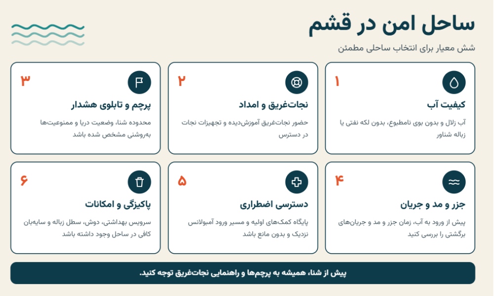 اینفوگرافیک فاکتورهای انتخاب ساحل امن در قشم