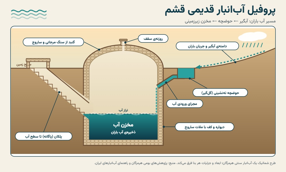 اینفوگرافیک پروفیل آب انبارهای قدیمی در قشم