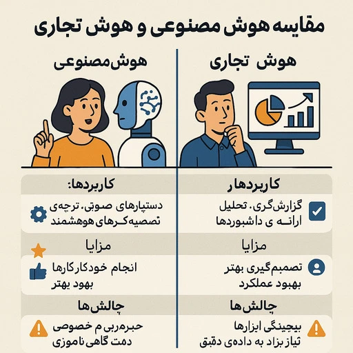 تفاوت هوش مصنوعی و هوش تجاری